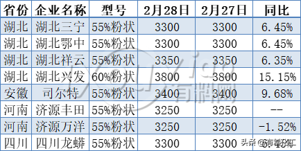 上漲100%！化工原料新一輪漲價潮正在啟動！